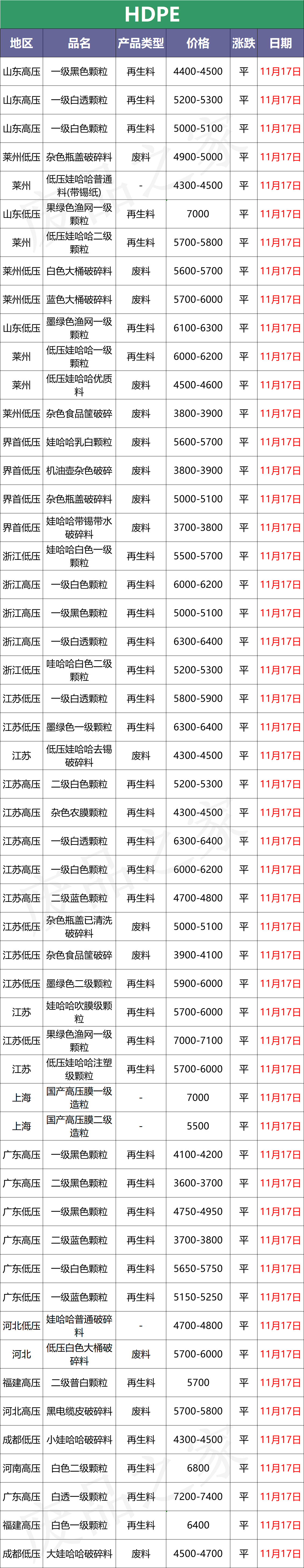 「报价」富宝塑料最新价格盘点，期货价格继续下跌，现货重心下移