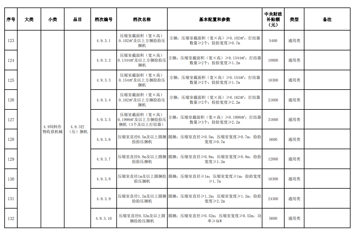 匯總│山東、湖南、貴州等省份新一輪農(nóng)機補貼額一覽表來了