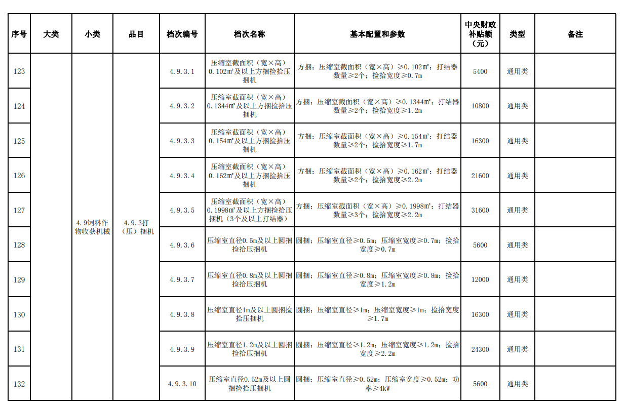 汇总│山东、湖南、贵州等省份新一轮农机补贴额一览表来了