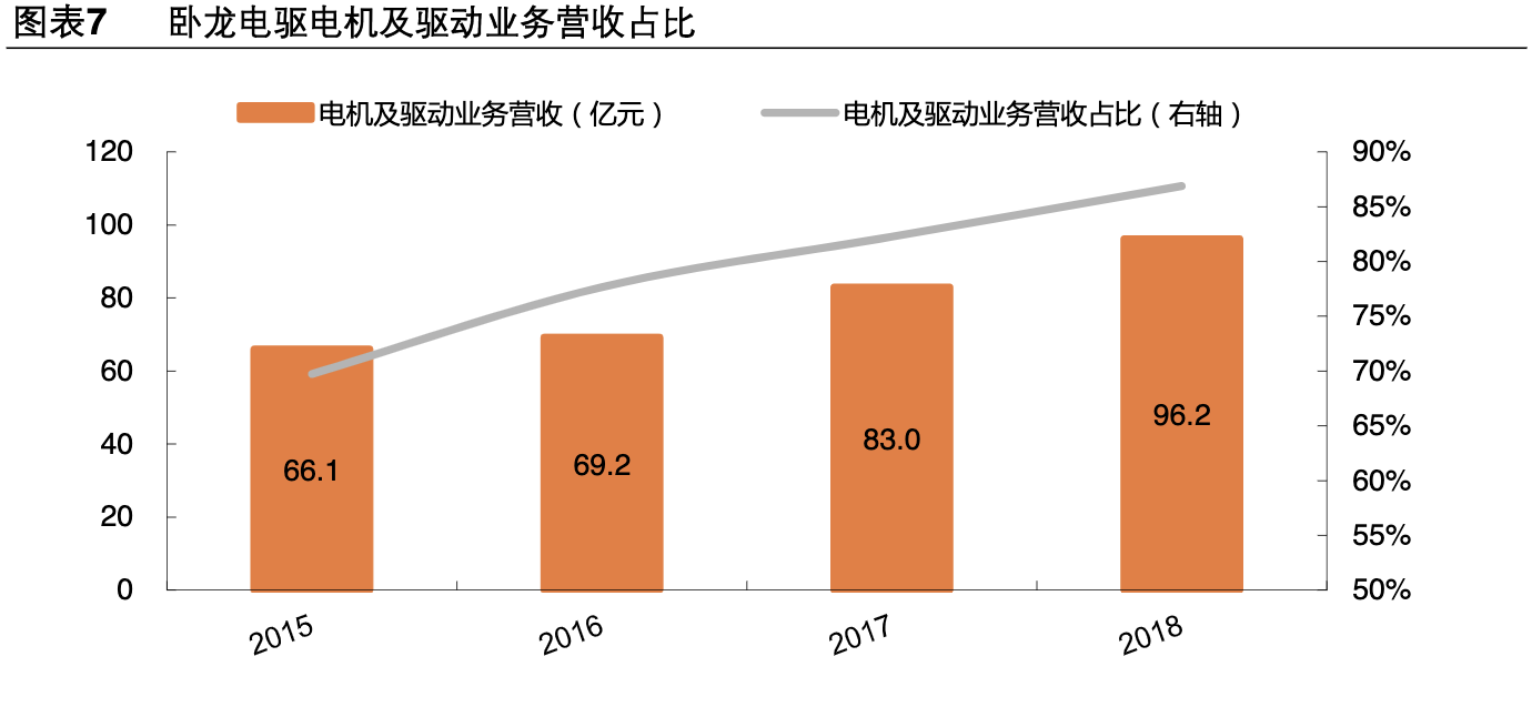 【公司深度】卧龙电驱：全球电机龙头业绩稳健，EV电机成新增长点