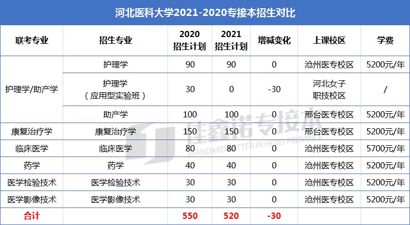 河北专接本考多少分才敢报一本院校？