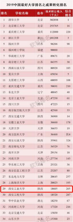 西安工大实力到底如何？这3个榜单给你答案