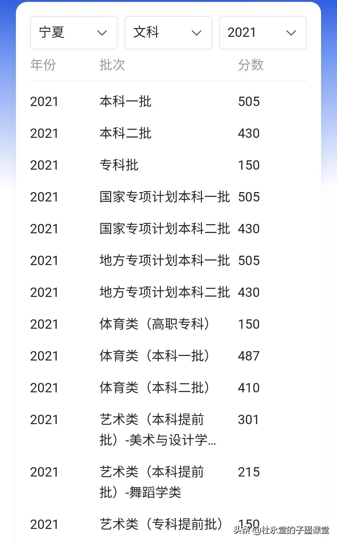 安徽、江西、宁夏、云南、广西甘肃发布高考批次线（陆续更新中）