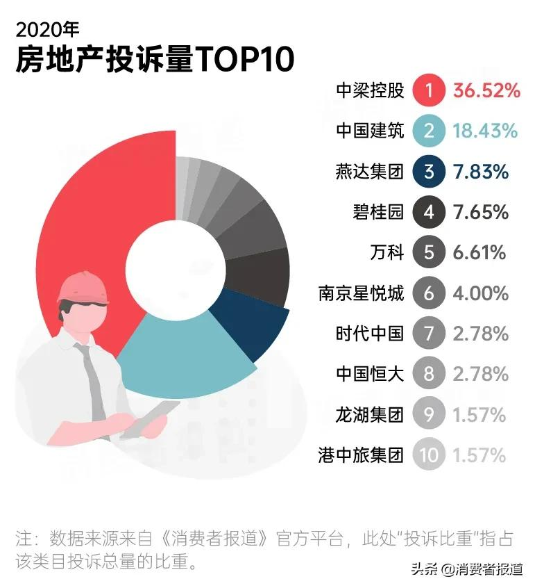 2020年消费投诉数据报告：苹果跌下“神坛”；首尔甜城再度登榜