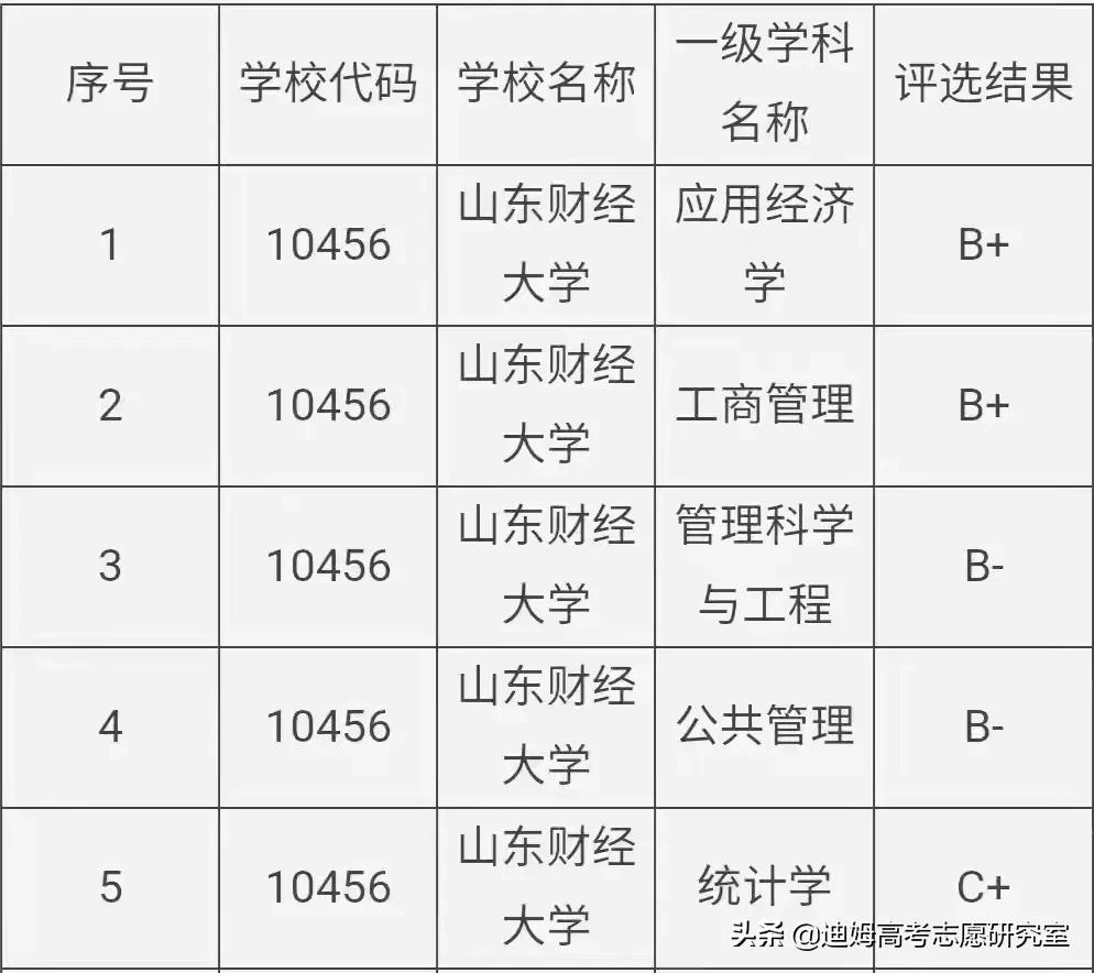 高考院校数据解读：山东财经大学