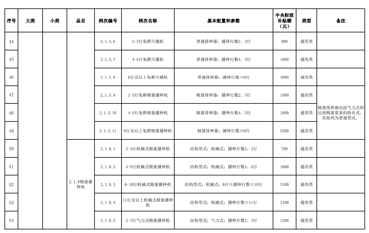 匯總│山東、湖南、貴州等省份新一輪農(nóng)機補貼額一覽表來了