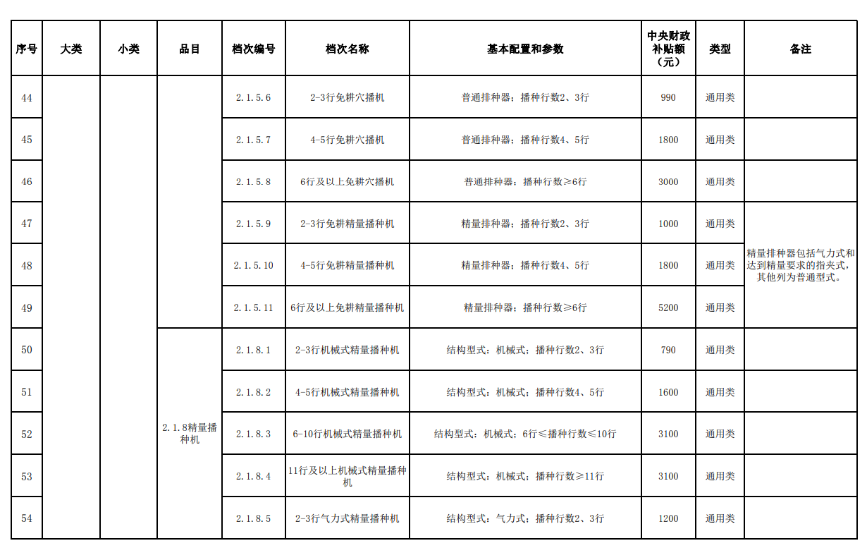 汇总│山东、湖南、贵州等省份新一轮农机补贴额一览表来了