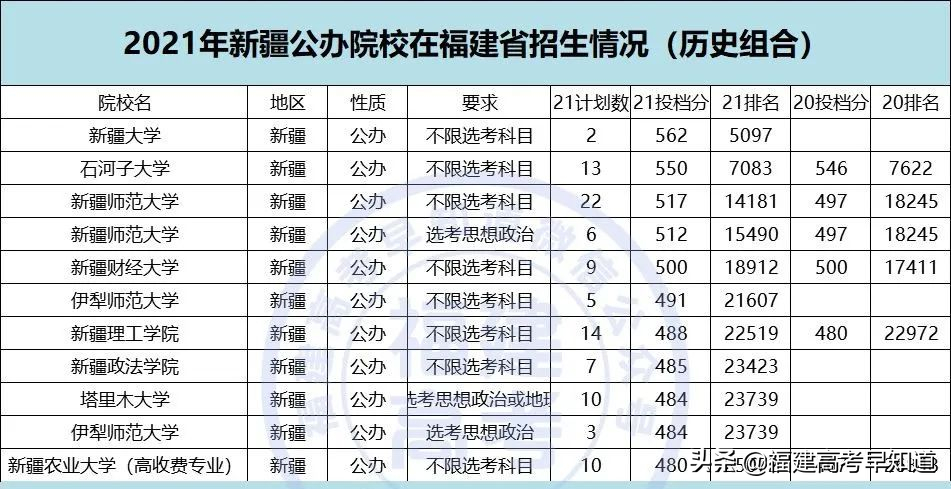 重磅！2021全国公办本科大学在福建招录数据出炉