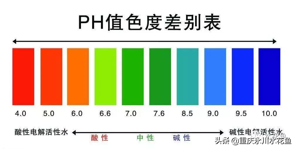 水体的五个主要理化指标：PH值、溶解氧、氨氮、亚硝酸盐和硫化氢