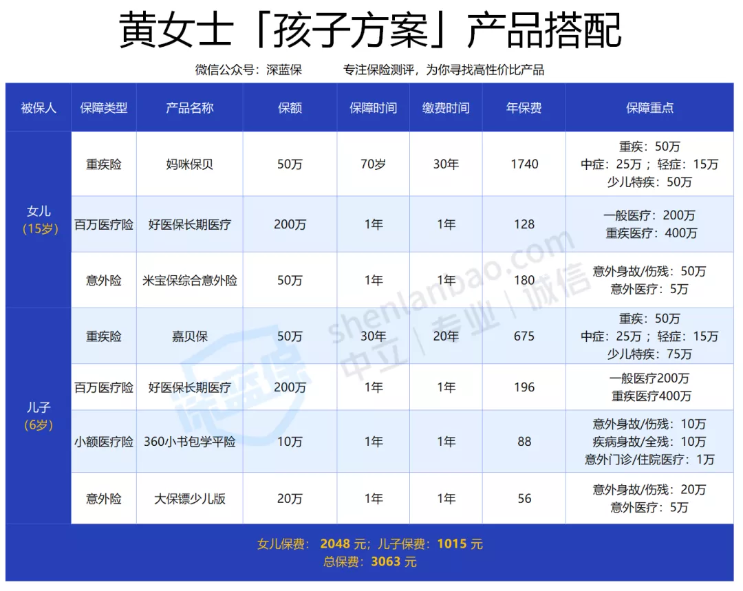 怎么给孩子买保险？家长必看！人均1500配齐两个孩子保险方案