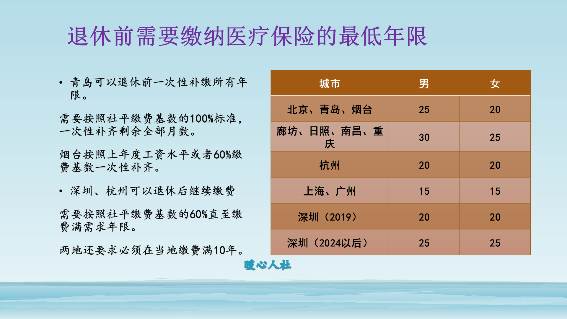 2020年城镇职工基本养老保险和基本医疗保险，应一年缴多少钱？