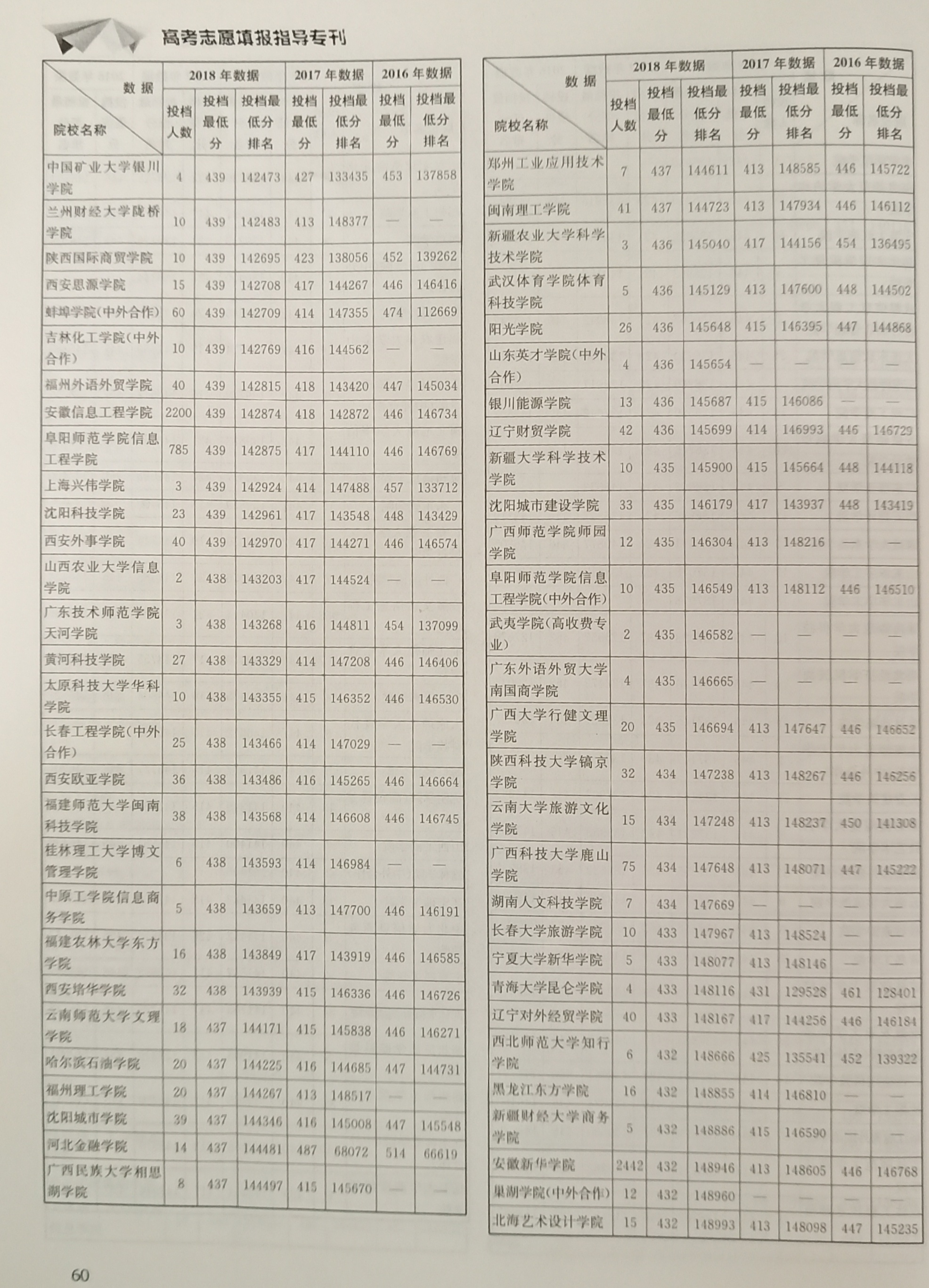 安徽理工类2016-2018高校一二本投档数据，助力考生志愿填报