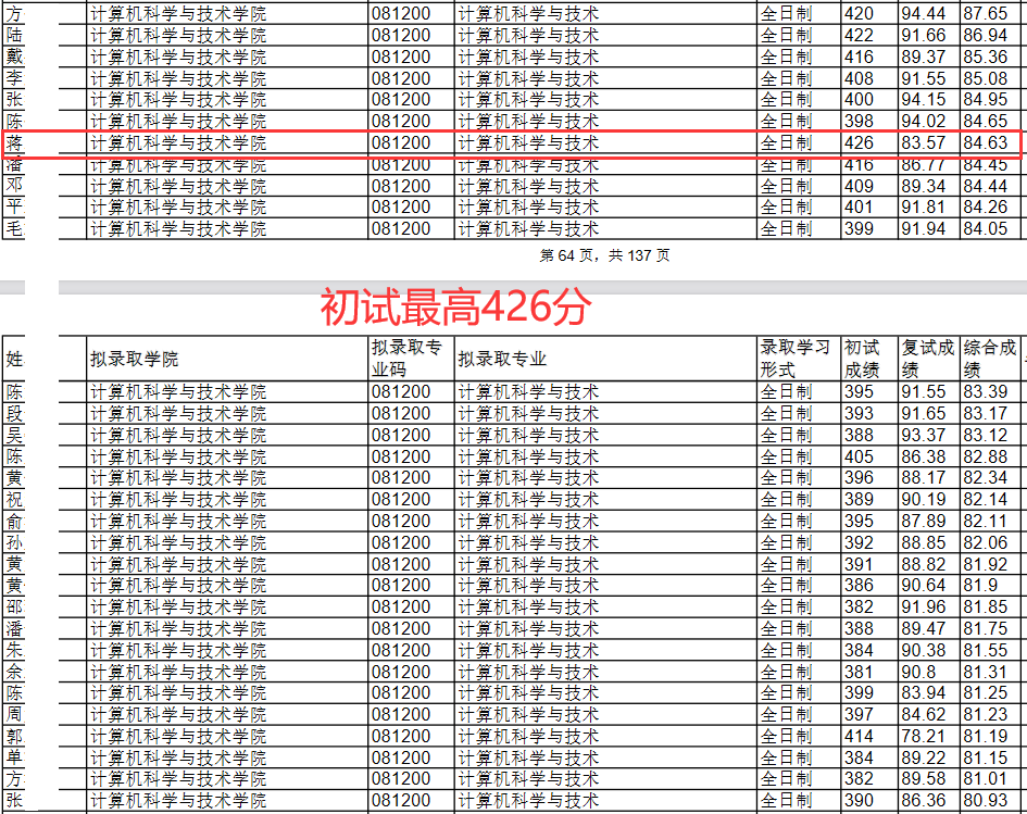 浙江大学一专业复试线399分，初试最高448分，报录比竟高达50:1