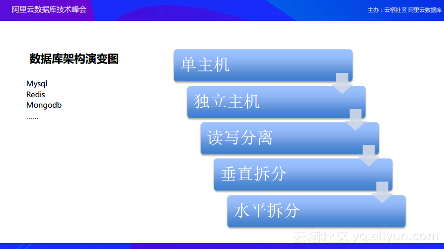 映客直播技术实战：直播平台的数据库架构演变