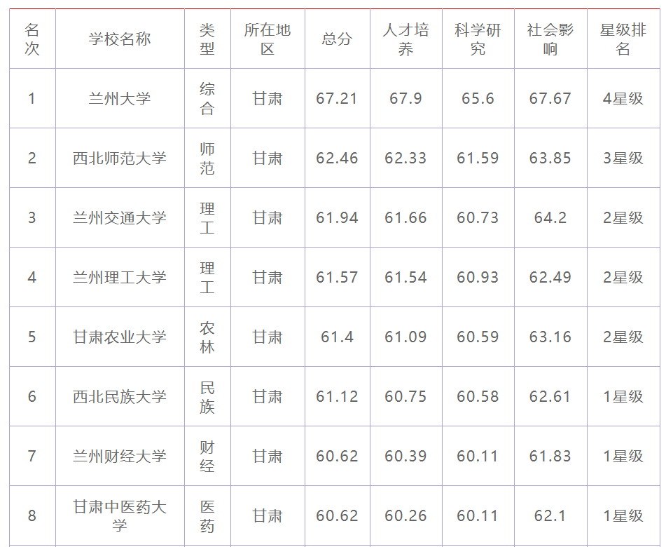 甘肃大学排名，西北师大是第二，兰州理工未进前三