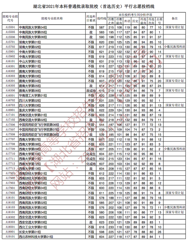快讯：湖北2021高考本科批院校投档分数线公布（物理、历史类）
