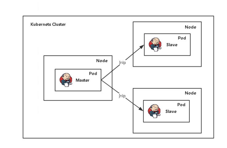 jenkins 在Kubernetes中持续部署(完整版)