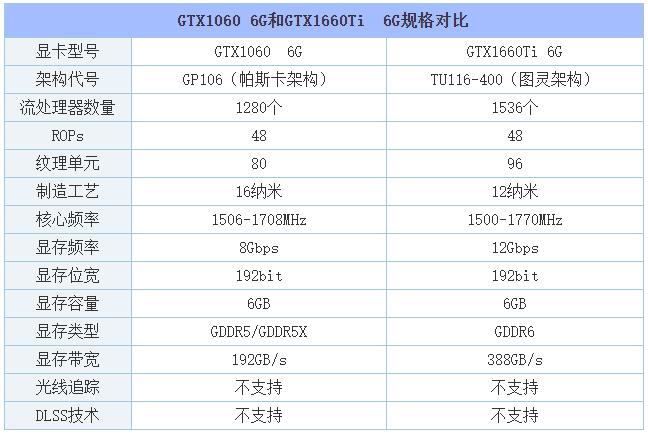 gtx1660ti属于什么级别的显卡，gtx1660ti属于什么级别的显卡？