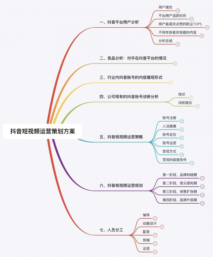 一个完整的视频策划案范文（3步教会你写视频策划案）