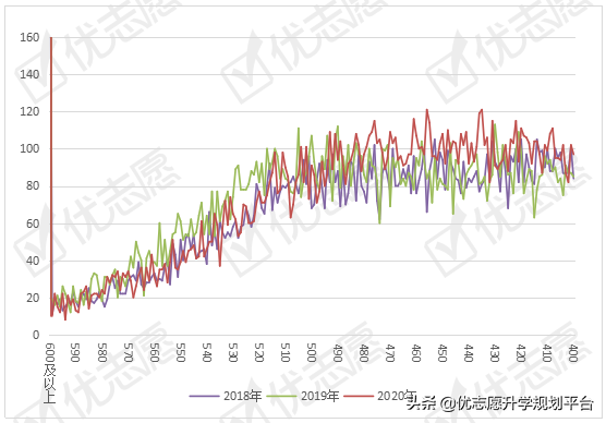 宁夏本科分数线较2019年均下降，2020文理科试题难度上升