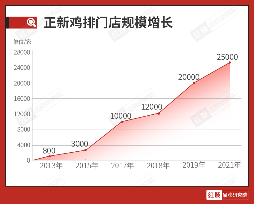 剑指10万家店千亿产值！正新集团的餐饮帝国大揭秘