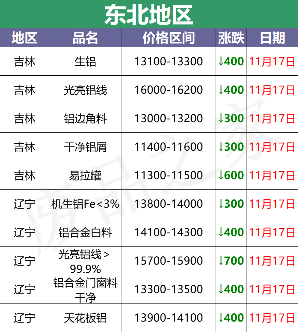 最新11月17日全国铝业厂家收购价（附价格表）