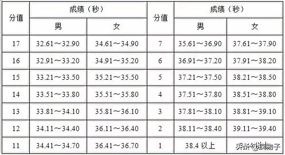 足球比赛为什么射中球门不得分(2020体育单招（高校高水平运动队）考试评分标准—足球)