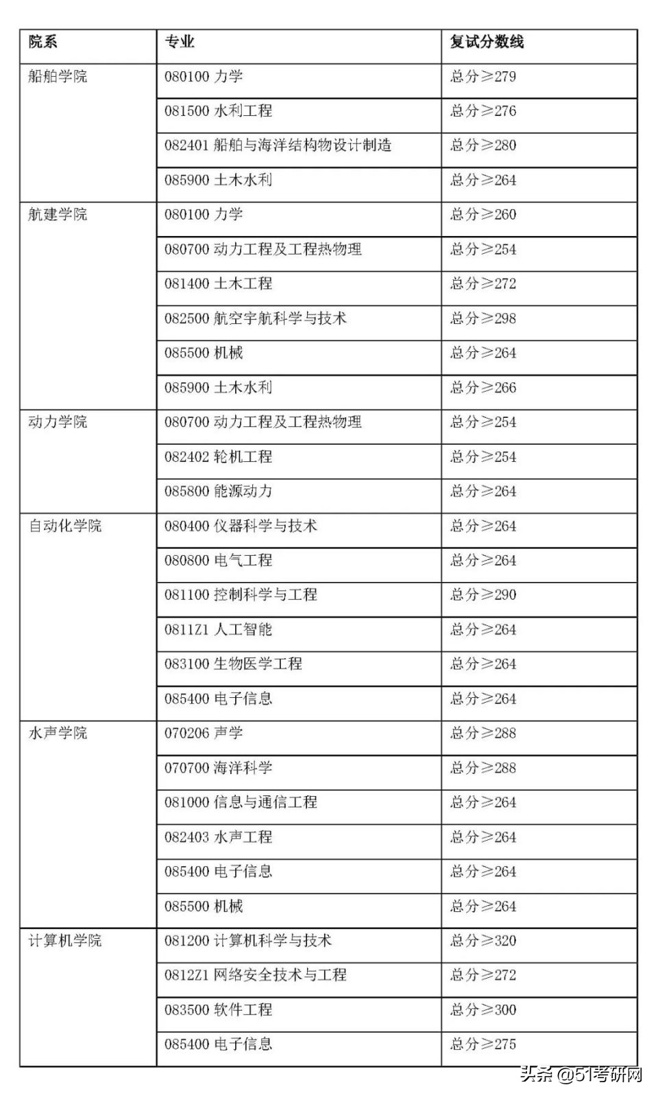 实力派211，多数专业报考热度较低，年年招调剂，缺额近千人