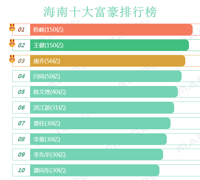 海南本地十大富豪排行榜海南首富排名