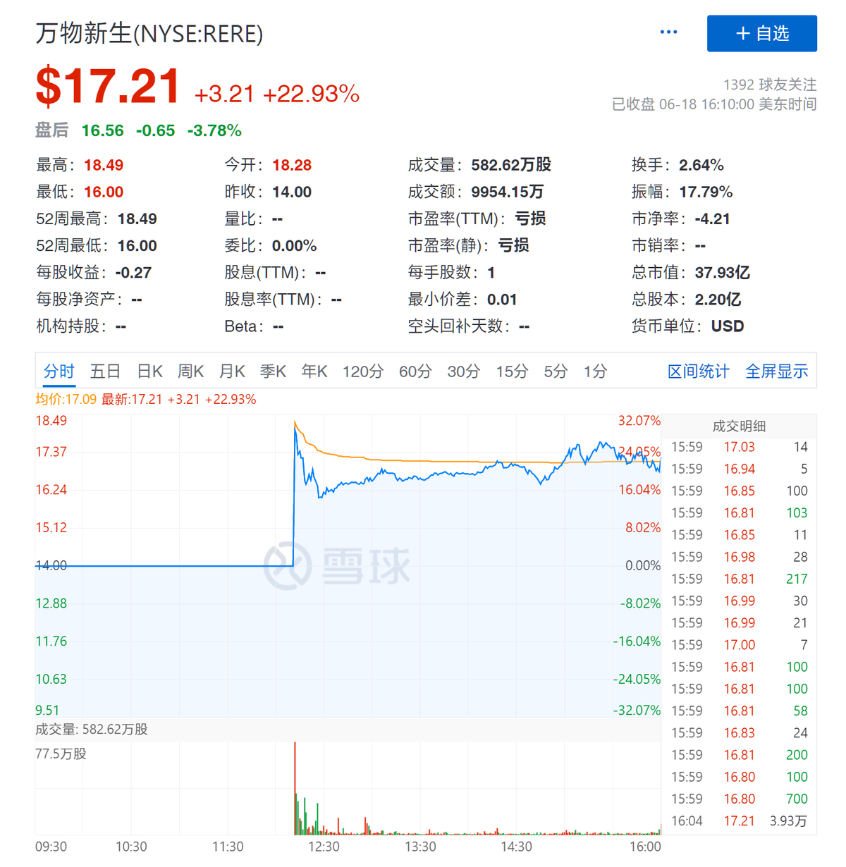 万物新生正式登陆纽交所，中国二手交易头号玩家怎样搅动市场？