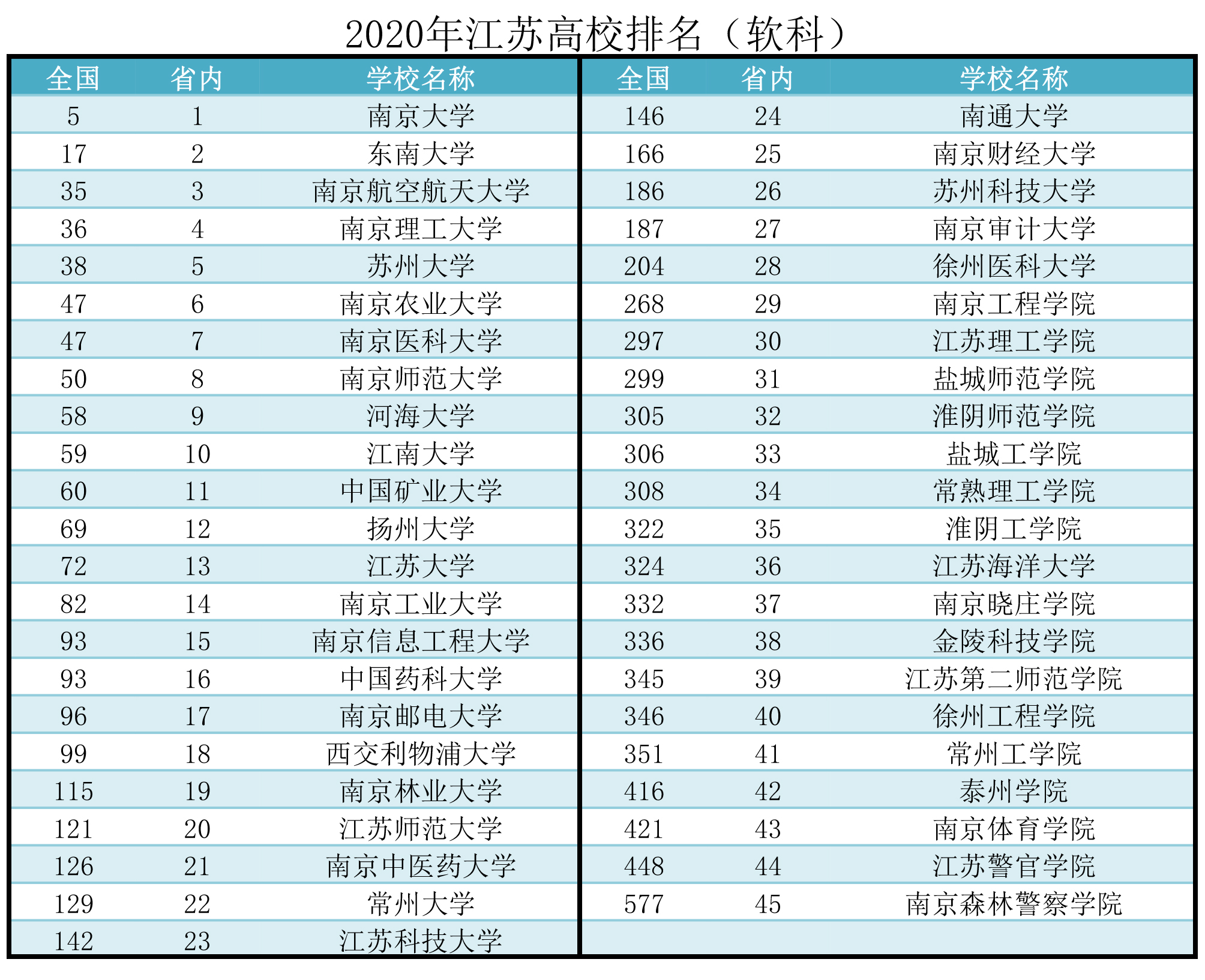 2020年，江苏省普通高校名单及排名（软科）