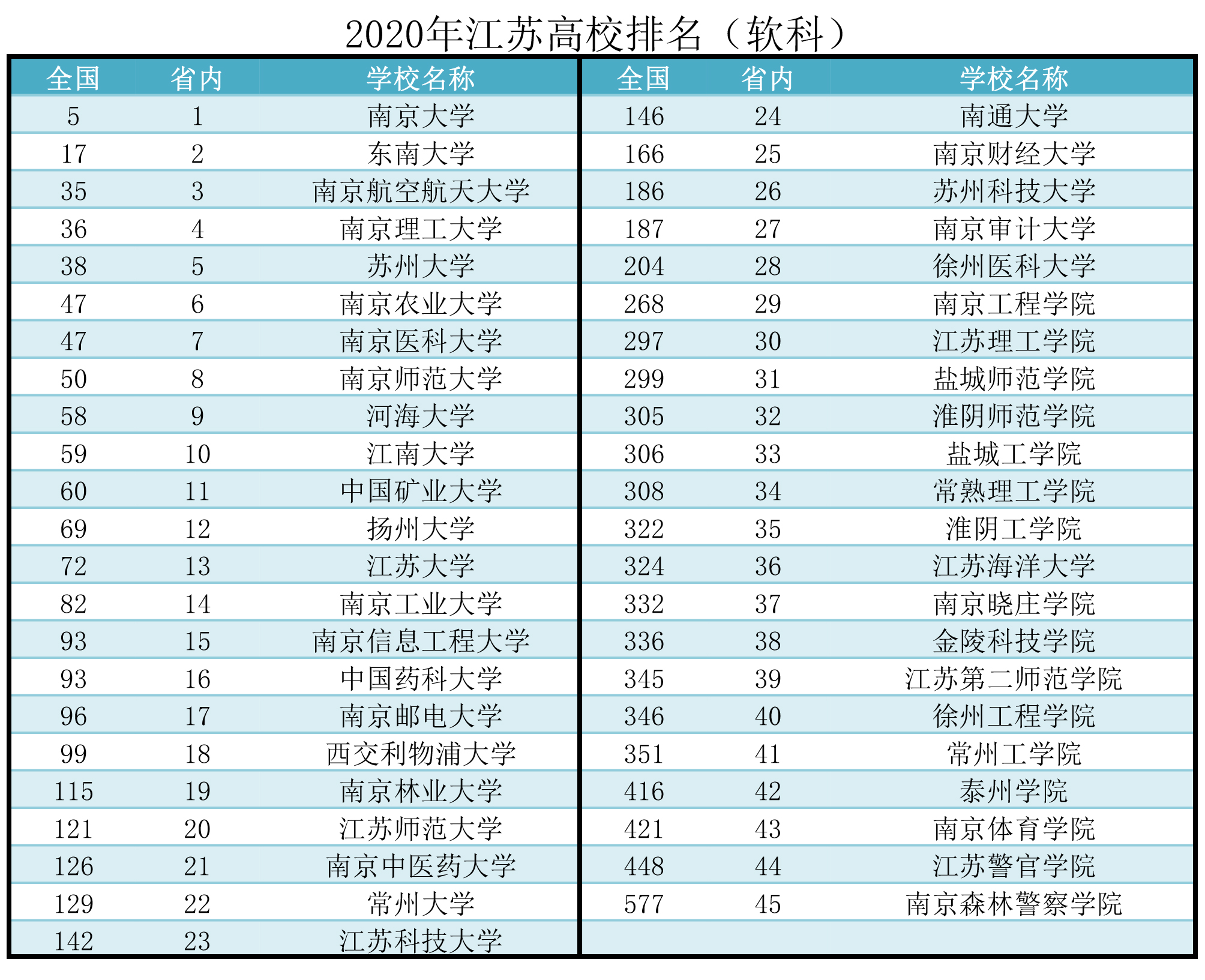 2020年，江蘇省普通高校名單及排名（軟科）