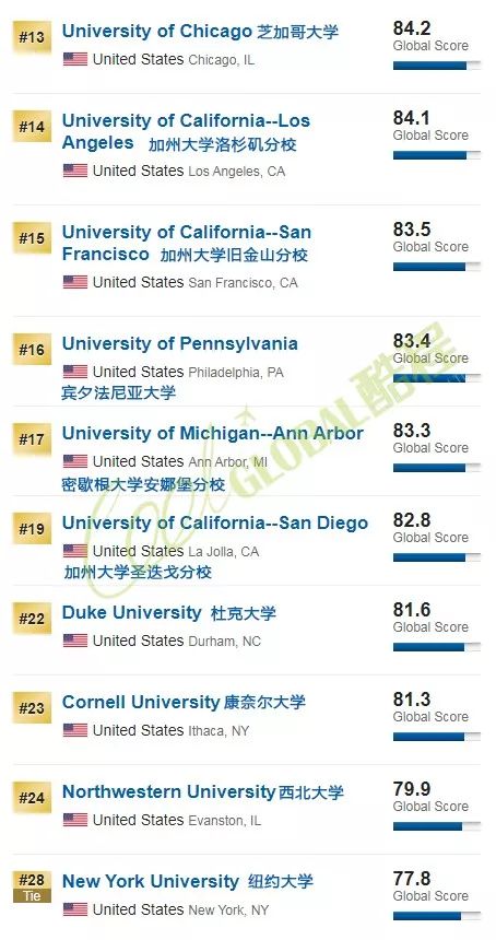 2020年USNews世界大学排名（含综合、亚洲、中国、澳洲、英国、美国等分类排名）