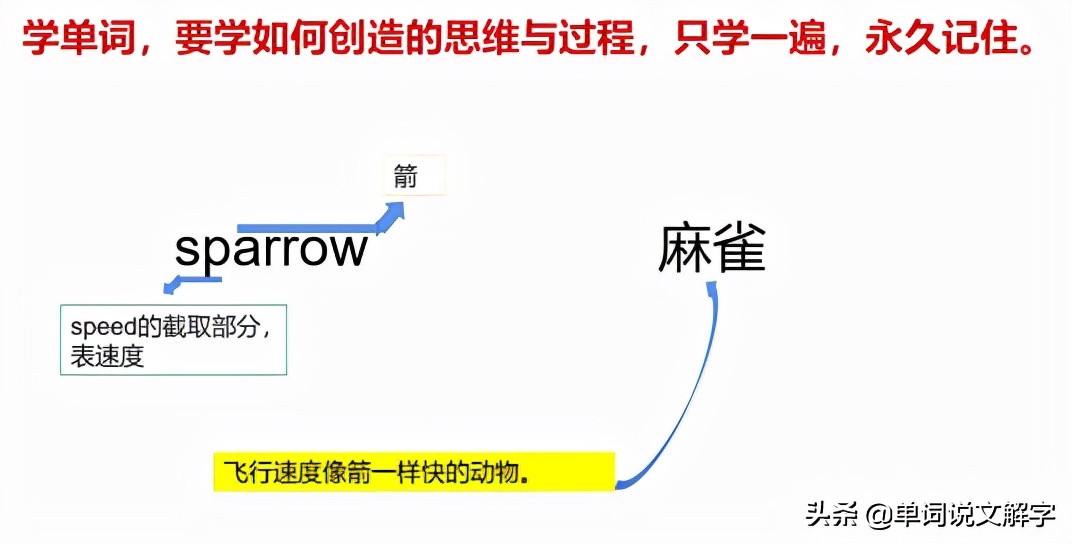 英國語言學家遺留下的“無需死記硬背，秒記單詞”的寶貴遺產