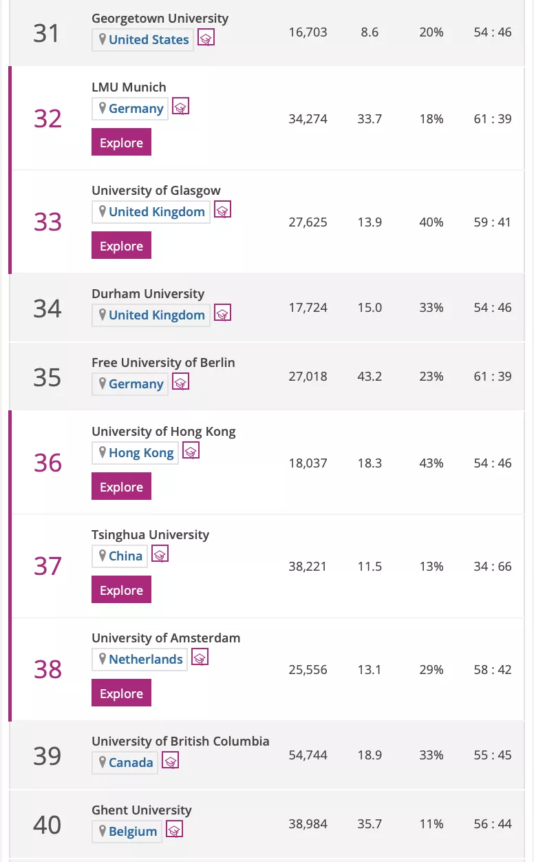THE发布2022世界法学学科排名，仅三所大陆高校上榜？