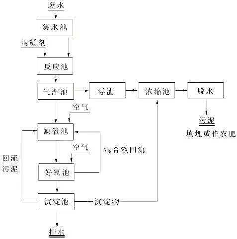 经典｜8大行业高难废水的特点及典型工艺流程