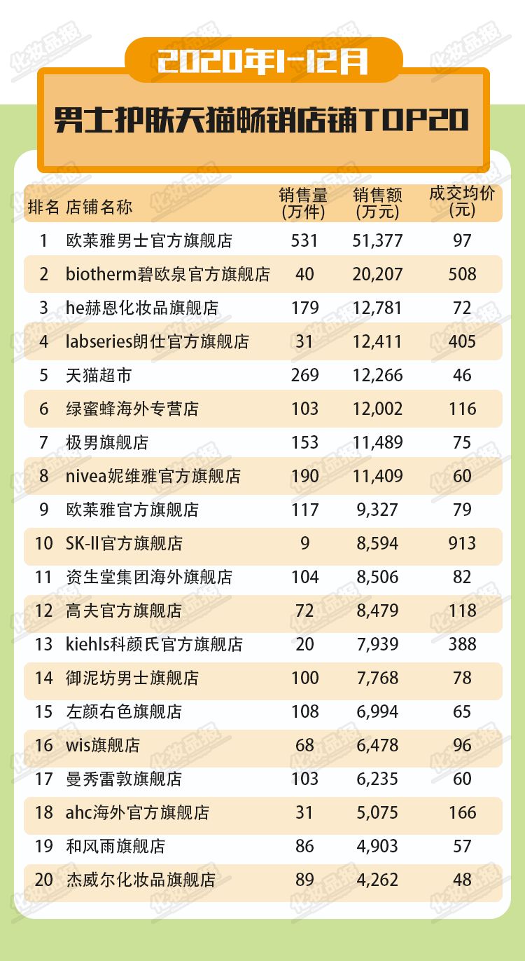 他不配？2020年线上男士护肤成交均价仅78元