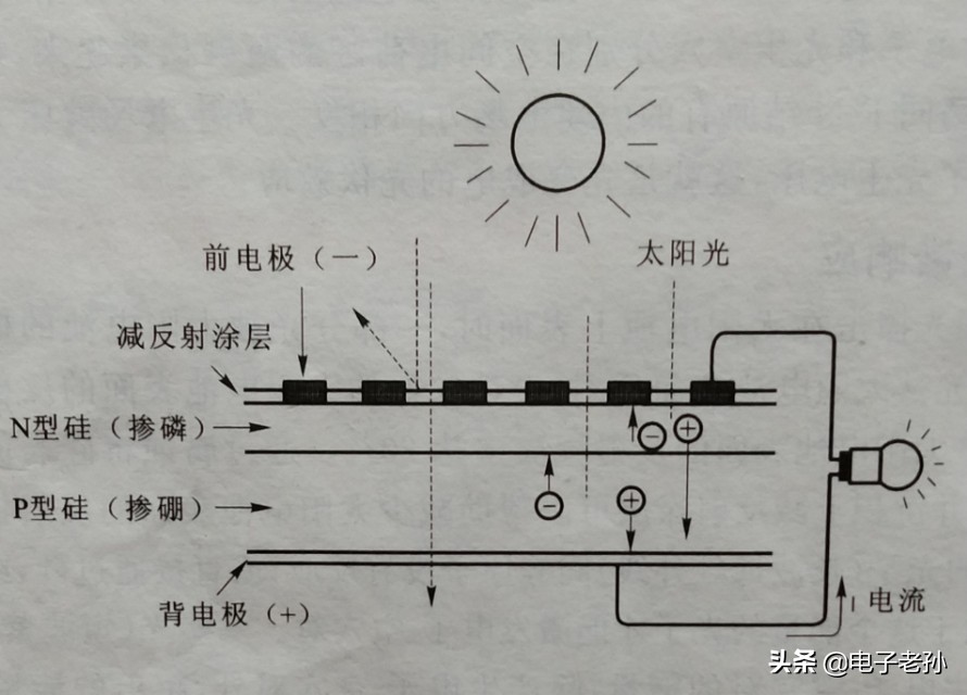 太陽能光伏發(fā)電板的工作原理和轉換效率講解