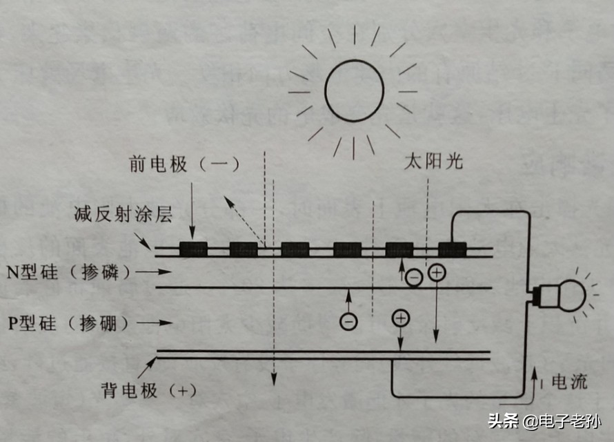 太阳能光伏发电板的工作原理和转换效率讲解