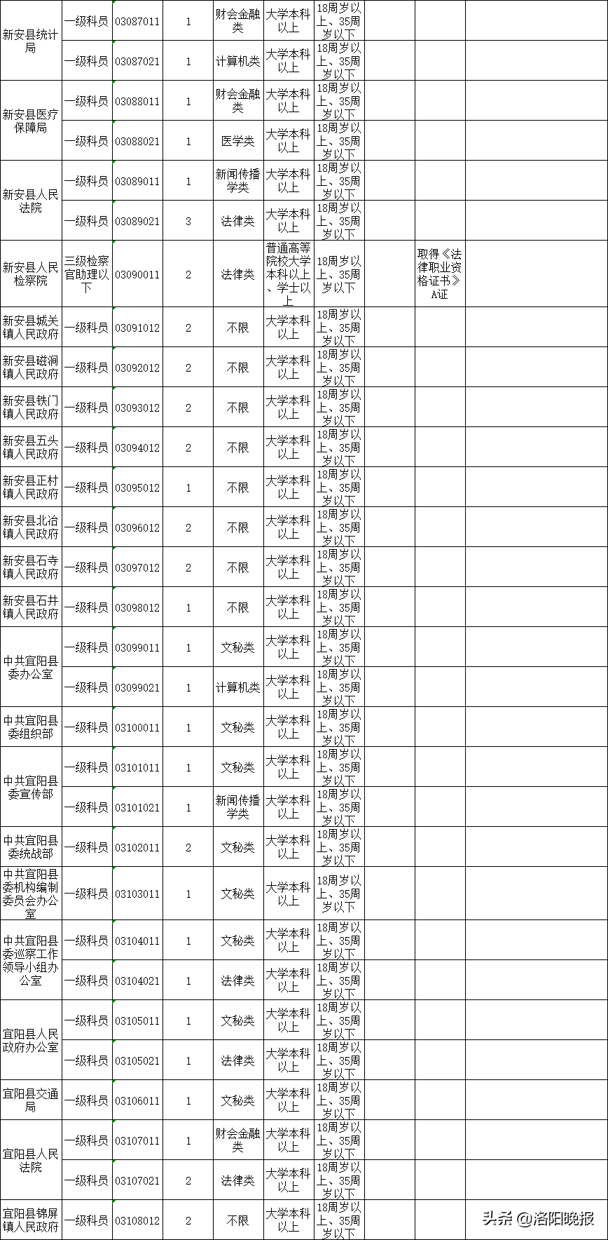 洛阳2020年计划招录公务员729人（附职位表）！6月18日开始报名