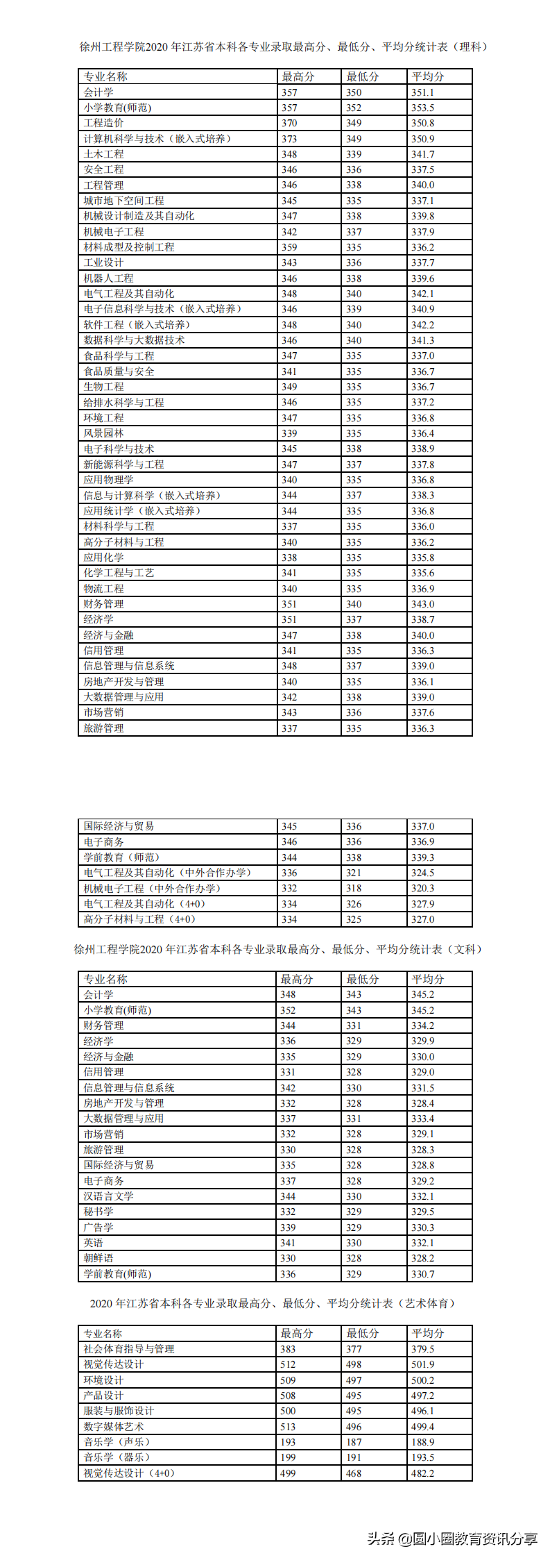 2021年江苏高考 徐州工程学院2021年招生计划、2020年分省录取分数