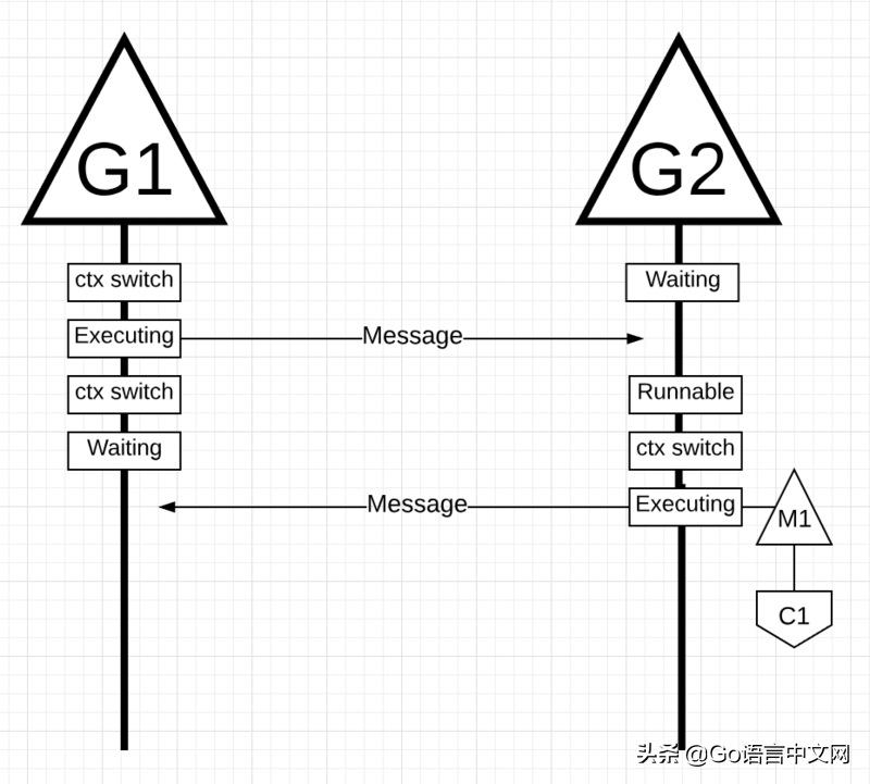 「GCTT 出品」Go 中的调度器：第二部分 - Go 调度器玩法