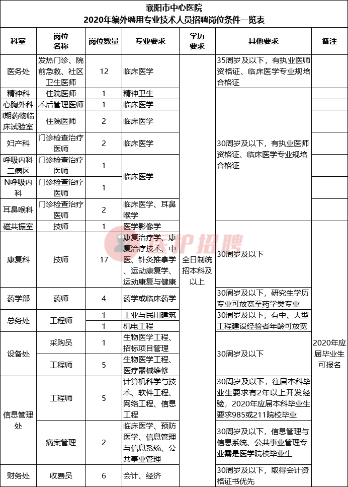 [湖北] 襄阳市中心医院，2020年招聘医师、技师、药师等65人公告