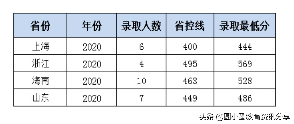2021年高考 岭南师范学院2020年录取分数、排位汇总