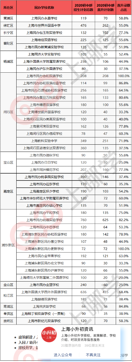 太省心了！上海43所民办一贯制学校直升率出炉！仅6所可全部直升