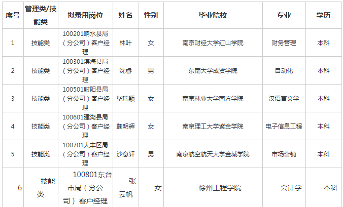 江苏烟草局去年高校拟录名单，预测今年会录用哪些高校呢？