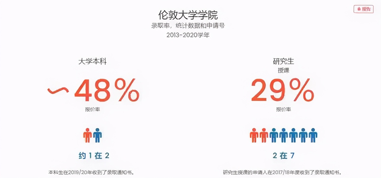 英国G5名校录取数据公布