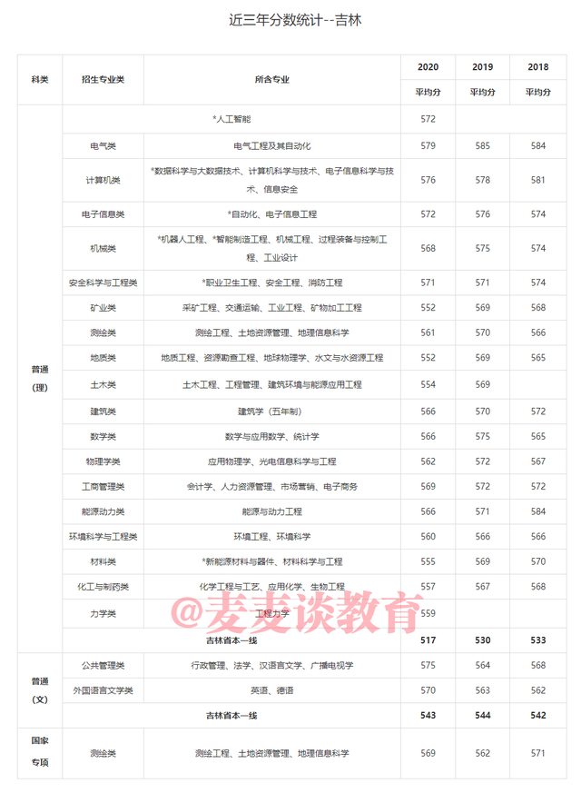 中国矿业大学2018-2020年在31省市各批各专业录取分数！含艺体类