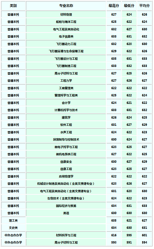 西北工业大学2018各省录取分数线