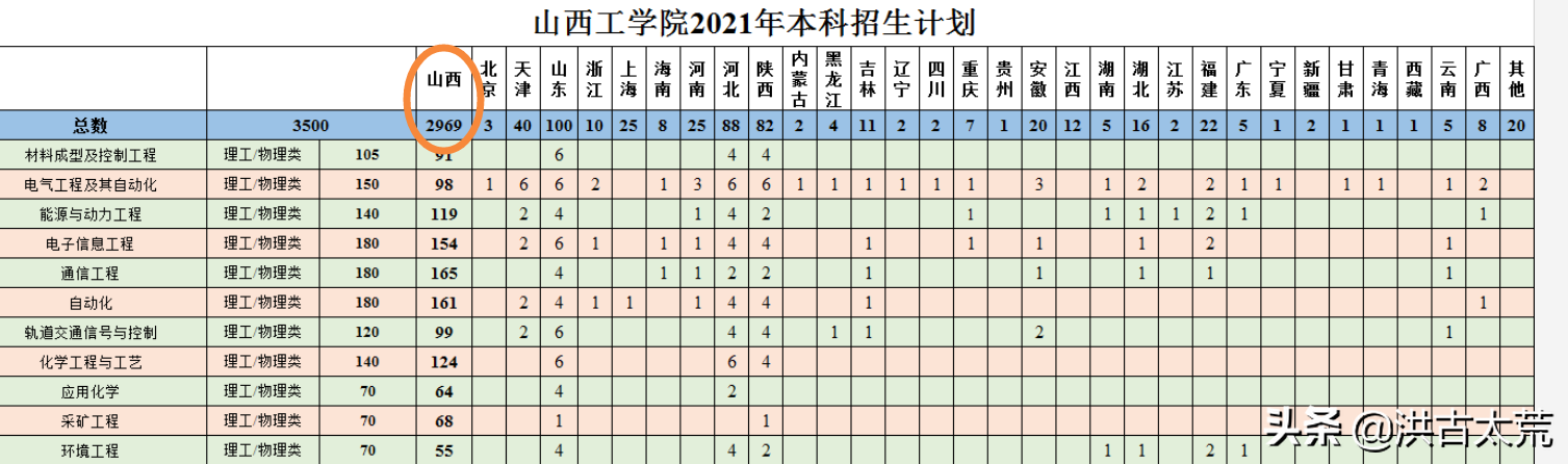 山西工学院：2021年省内计划招生2969人，缺额1795人，占比60%